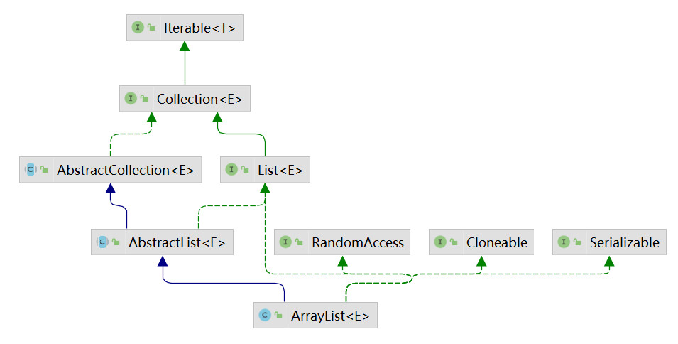 ArrayList类继承关系 ArrayList类继承关系